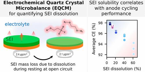 Dissolution Of The Solid Electrolyte Interphase And Its Effects On