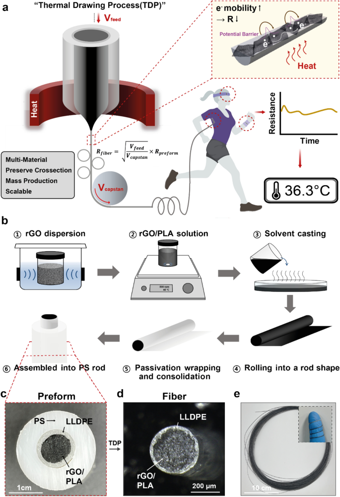 Thermally Drawn Multi Material Fibers Based On Polymer Nanocomposite