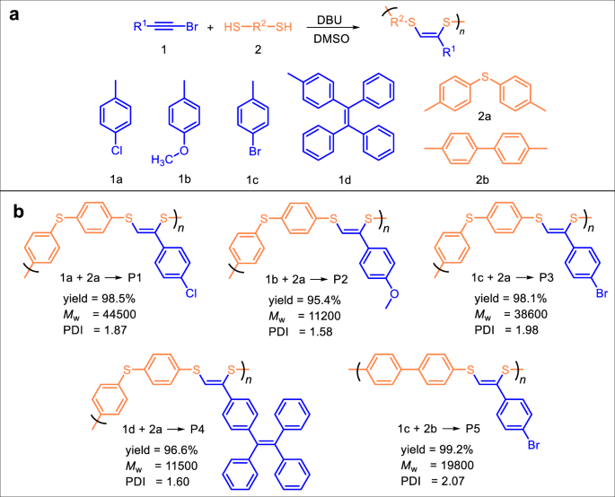 All Organic Polymeric Materials With High Refractive Index And