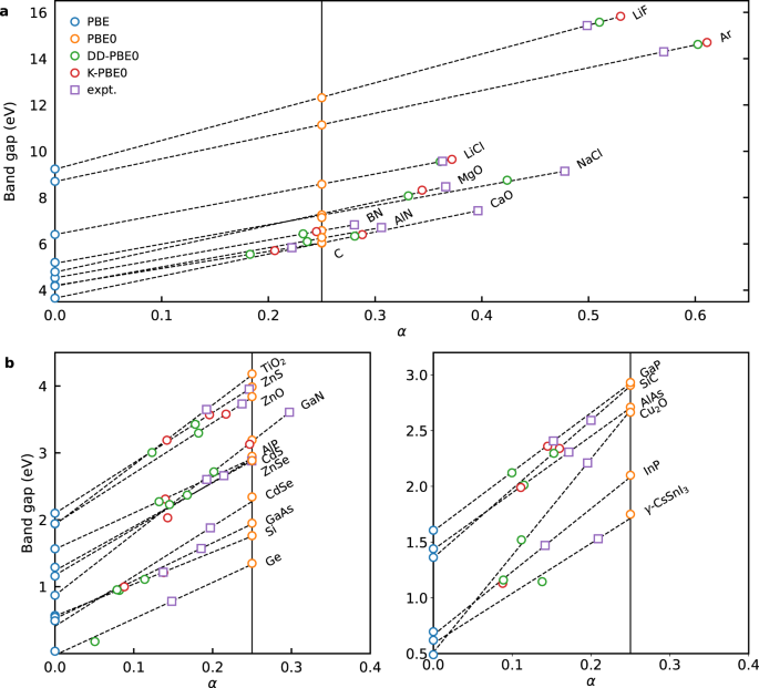 Range Separated Hybrid Functionals For Accurate Prediction Of Band Gaps