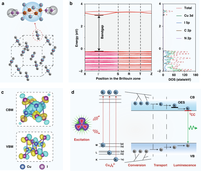 Efficient X Ray Luminescence Imaging With Ultrastable And Eco Friendly