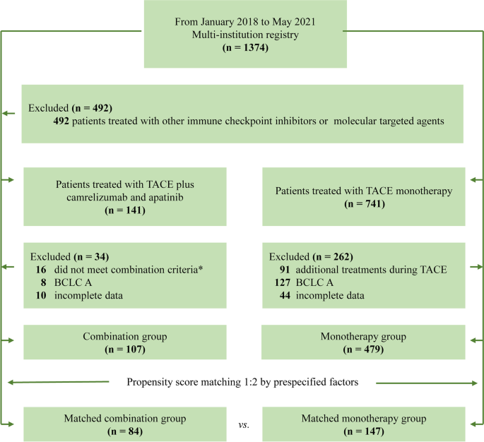 Real World Efficacy And Safety Of Tace Plus Camrelizumab And Apatinib