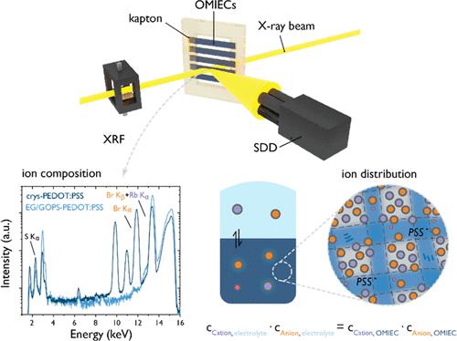 Quantitative Composition And Mesoscale Ion Distribution In P Type