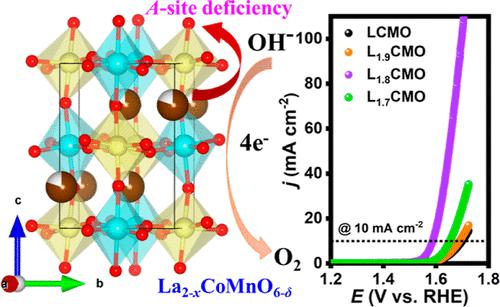 Cationic Defect Engineering In Perovskite La2CoMnO6 For Enhanced