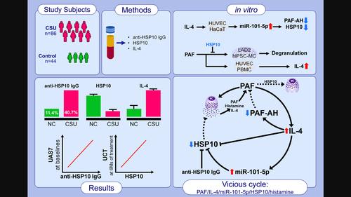 Anti Heat Shock Protein 10 IgG In Chronic Spontaneous Urticaria