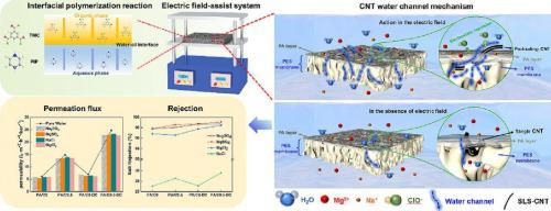 Desalination X Mol