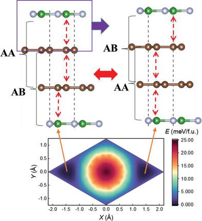 二维异质层中的跨层滑动铁电 Advanced Functional Materials X MOL