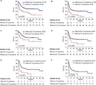 Low T Syndrome As A Predictor Of Poor Prognosis In Peripheral T Cell