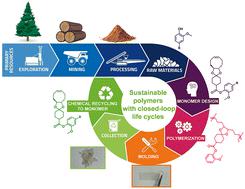 Closed Loop Recycling Of Lignin Based Sustainable Polymers With An All