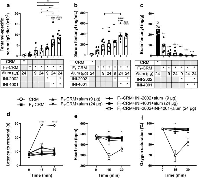 A Tlr Agonist Increases Efficacy Of Anti Fentanyl Vaccines In Rodent