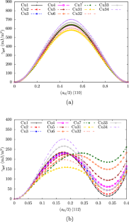 Role Of Stacking Fault Energy In Confined Layer Slip In Nanolaminated