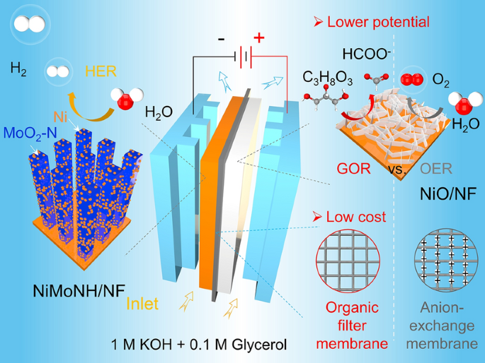 Vertical D Nanostructures Boost Efficient Hydrogen Production Coupled