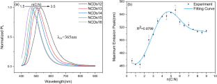 Study On The Tunable Fluorescence Emission Mechanism Of Nitrogen Doped