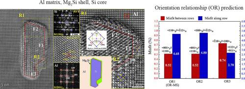 Orientation Relationship Prediction And Interfacial Structure Of A Nano