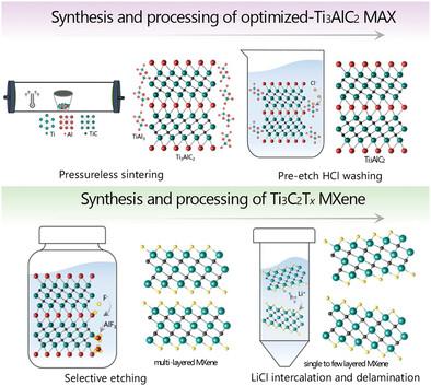 Step By Step Guide For Synthesis And Delamination Of Ti3C2Tx MXene