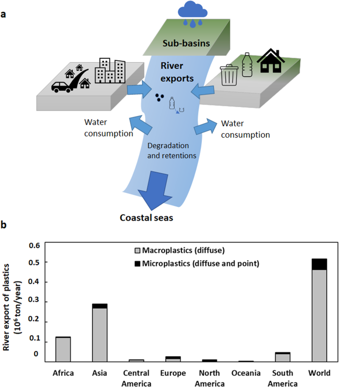 全球来源的大塑料和微塑料通过河流向海洋出口 Nature Communications X MOL