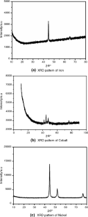 Feconicuzn Tg Ms Journal Of Thermal Analysis And