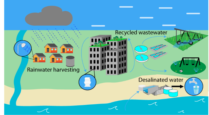 Decision Making For Implementing Non Traditional Water Sources A