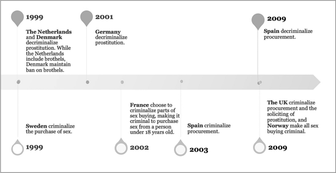 Does Criminalizing The Purchase Of Sex Reduce Sex Buying Evidence From