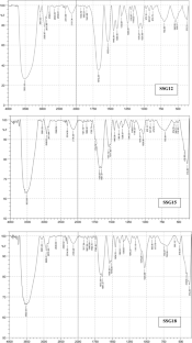 Effect Of Various Extraction Times On The Physicochemical Properties