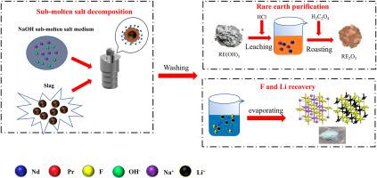 Recovering Rare Earths Lithium And Fluorine From Rare Earth Molten