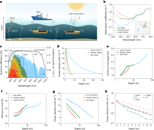 A Dive Into Underwater Solar Cells Nature Photonics X MOL