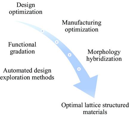 Recent Advancements In Design Optimization Of Lattice Structured