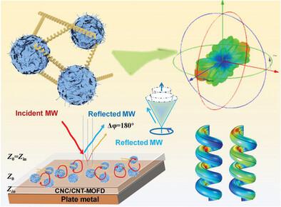 Hierarchical And Porous Structures Of Carbon Nanotubes Anchored Mof