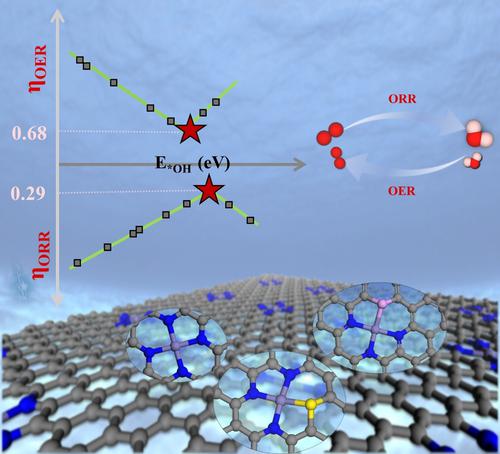 Constructing N S And N P Co Coordination In Fe Single Atom Catalyst For