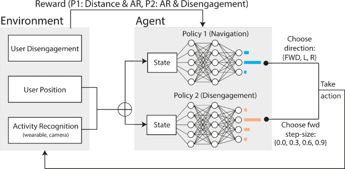 Deep Reinforcement Learning For Robotic Approaching Behavior Influenced