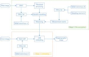 Safe Lbp A Visually Meaningful Image Encryption Scheme Based On Lbp