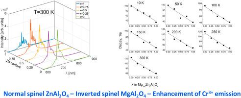 Influence Of Composition On The Emission Properties Of Impurities In