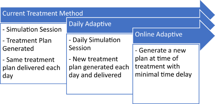 Assessment Of Interfraction Dose Variation In Pancreas Sbrt Using Daily