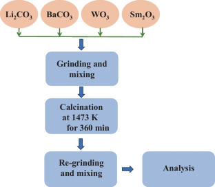 用于光子器件应用的新型 Li2Ba5W3O15 Sm3 荧光粉的合成结构和荧光研究 Journal of Fluorescence X MOL