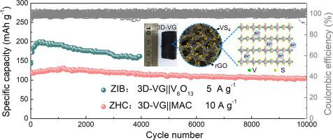 Boosted Zn Ion Storage In High Crystalline VS4 Anode By Enhanced