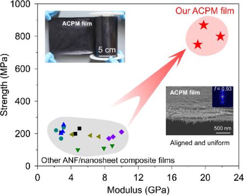 Large Area Ultrastrong And Stiff Aramid Nanofiber Based Layered