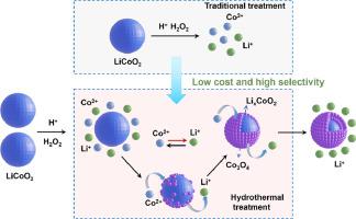 Selective Recovery Of Lithium From Spent Lithium Ion Batteries Via Mild