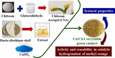 Green Synthesised Nanocopper Chitosan Aerogel Biocomposite As A