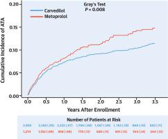 Effect Of Carvedilol Vs Metoprolol On Atrial And Ventricular