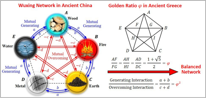 Discovering Golden Ratio In The Worlds First Five Agent Network In