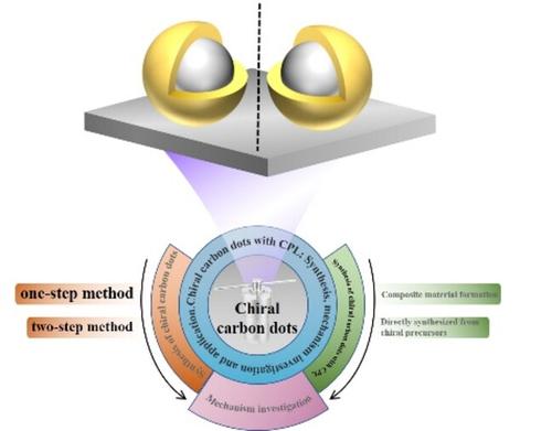 Chiral Carbon Dots And Chiral Carbon Dots With Circularly Polarized