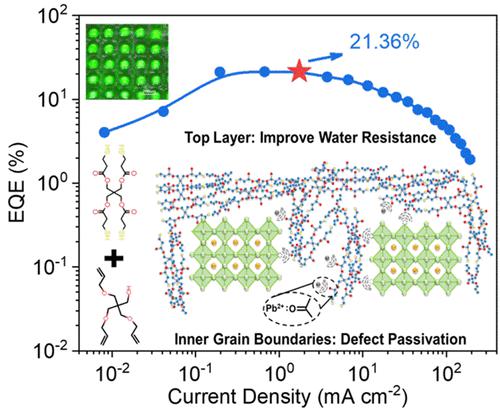 Spatial Cross Linking Strategy For Realizing Stable And Efficient