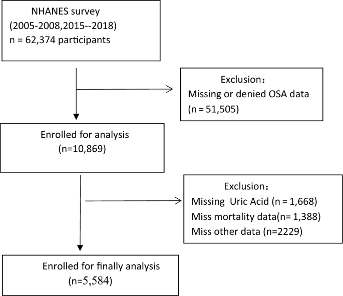 Association Of Serum Uric Acid With All Cause And Cardiovascular