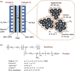 Development And Challenges Of Electrode Ionomers Used In The Catalyst