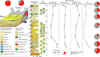 Use Of Porphyry Indicator Zircons PIZs In The Sedimentary Record As