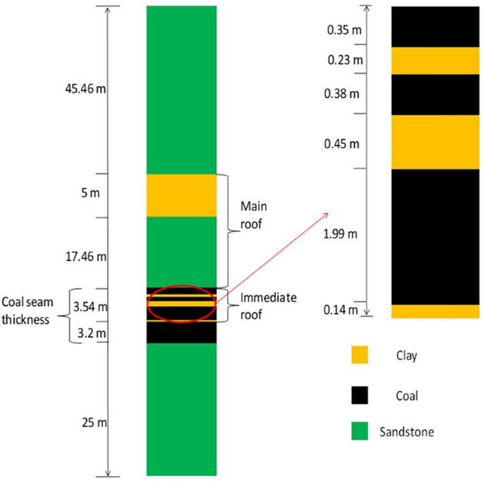 Numerical Modelling Approach For Estimation Of A Yield Zone In The Face