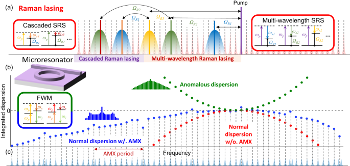 Widely Tunable Multi Band Raman Laser Based On Dispersion Managed Thin