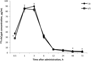 Pharmacokinetic Parameters Of Recombinant Human Cyclophilin A In Mice