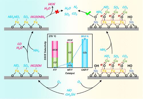 Selective Synergistic Catalytic Elimination Of NOx And CH3SH Via