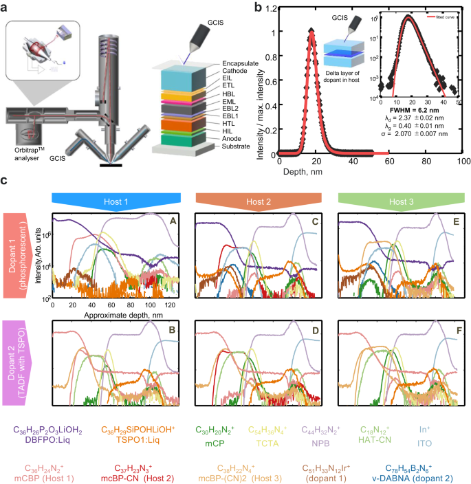 Direct Identification Of Interfacial Degradation In Blue OLEDs Using